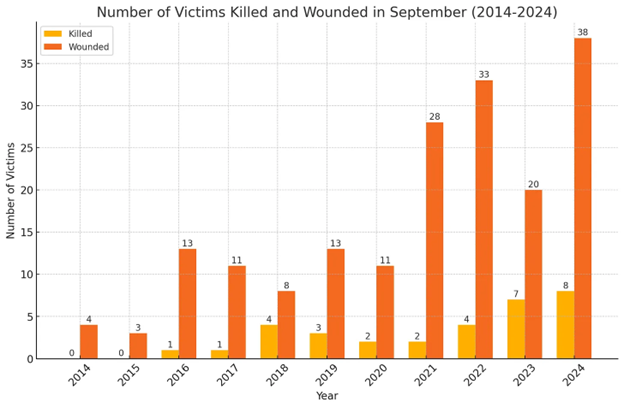 This is a graph showing the number of victims killed and wounded in a school shooting taking place in the month of September from years 2014-2024.